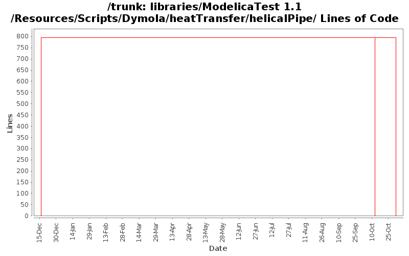libraries/ModelicaTest 1.1/Resources/Scripts/Dymola/heatTransfer/helicalPipe/ Lines of Code